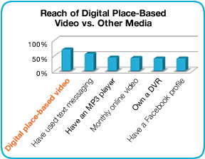 digital place based video