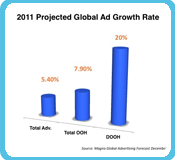 2011 Projected Global Ad Growth Rate Graph